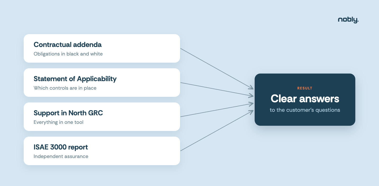 Four concrete compliance deliverables at Nobly: contractual addenda, Statement of Applicability, support in North GRC and an ISAE 3000 report - which together provide clear answers to the customer's questions